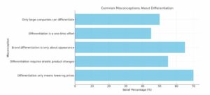 Common Misconceptions About Differentiation