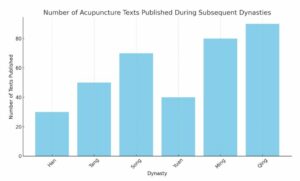 Acupuncture During Subsequent Dynasties