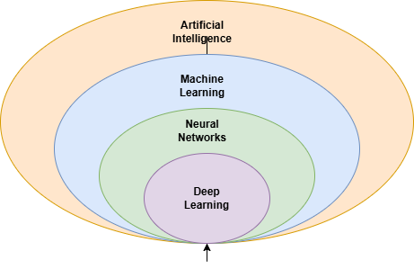 Machine Learning vs. AI