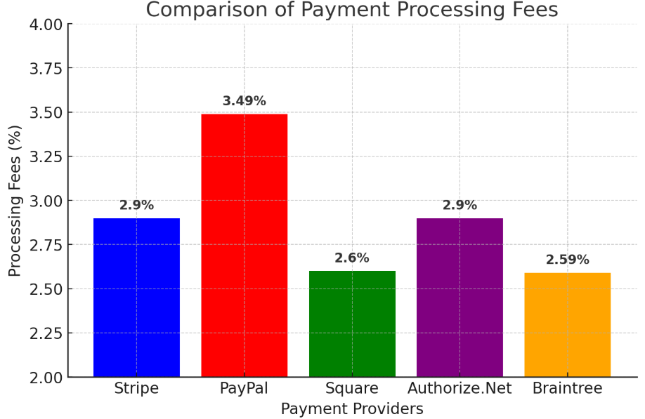 Payment Processing