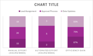 Reduction in Manual Effort