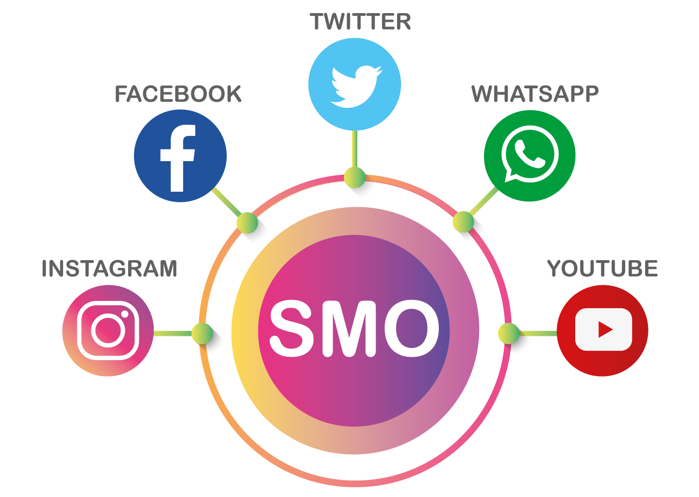 SMO Services