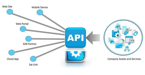 Professional API Integration Services Tailored for Business Success