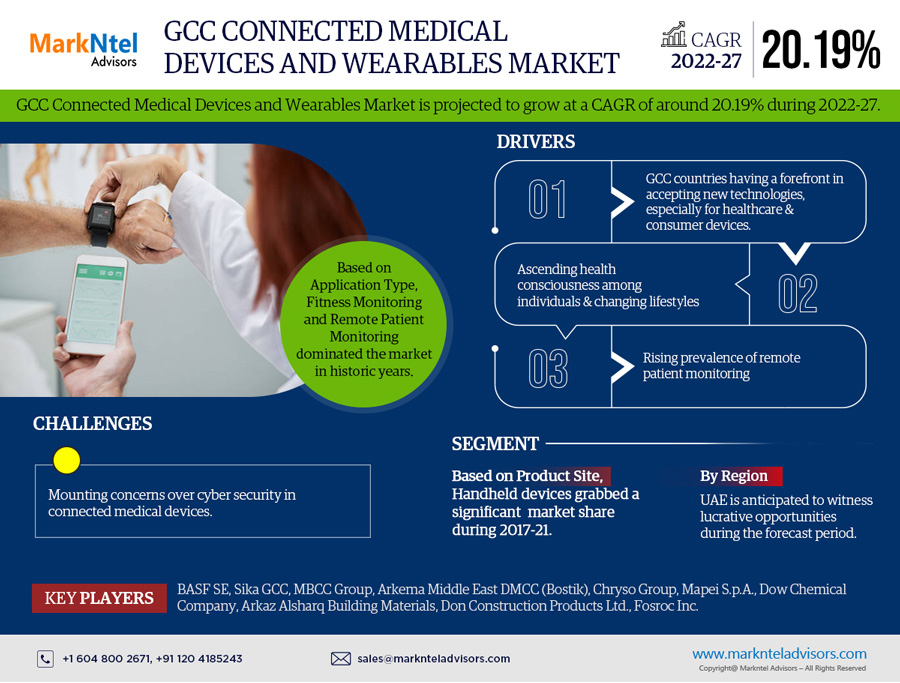 GCC Connected Medical Devices Market