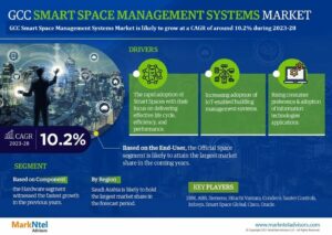 GCC Smart Space Management Systems Market