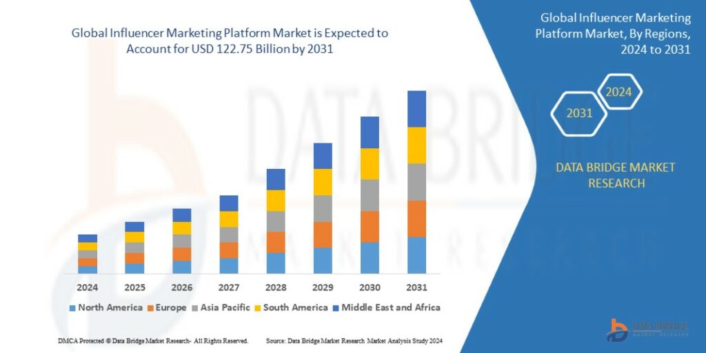 Influencer Marketing Platform Market