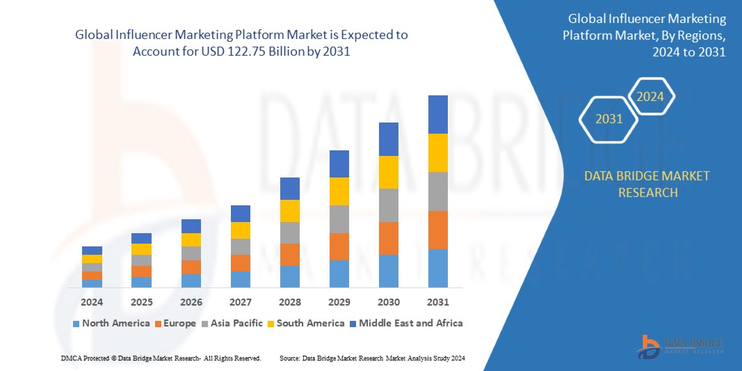 Influencer Marketing Platform Market