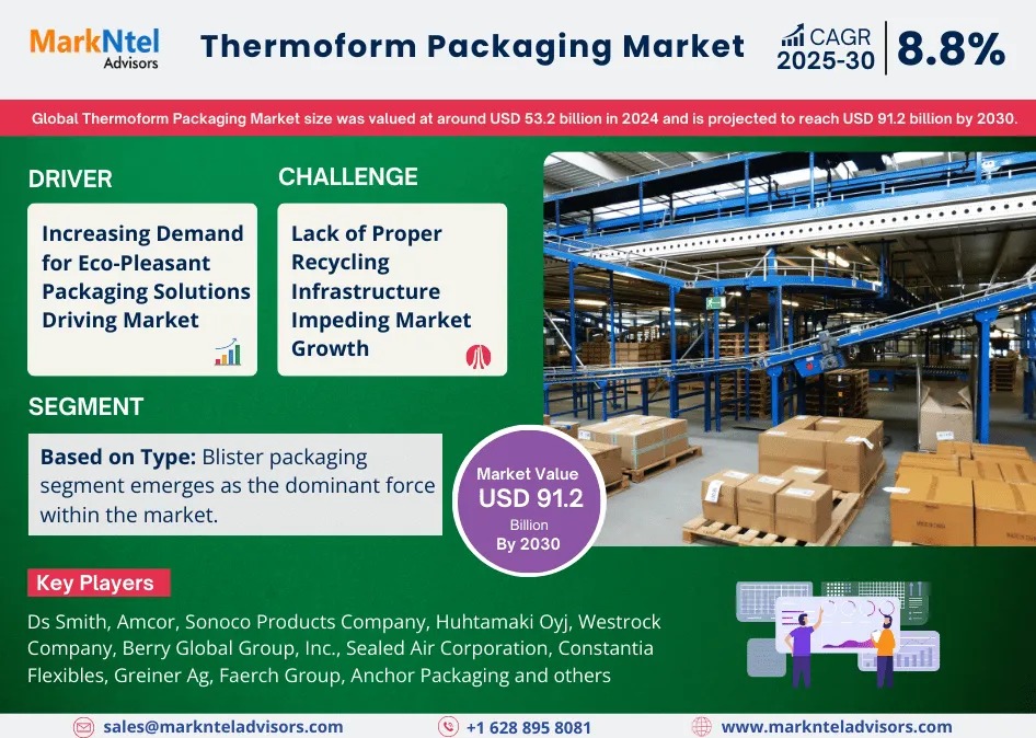 Thermoform Packaging Market