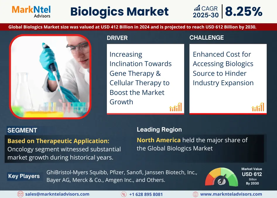 Global Biologics Market