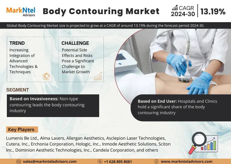 Global Body Contouring Market