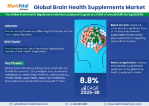 Global Brain Health Supplements Market