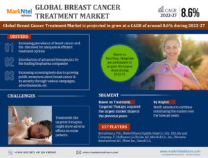 Global Breast Cancer Treatment Market