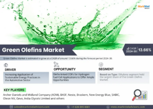 Global Green Olefins Market