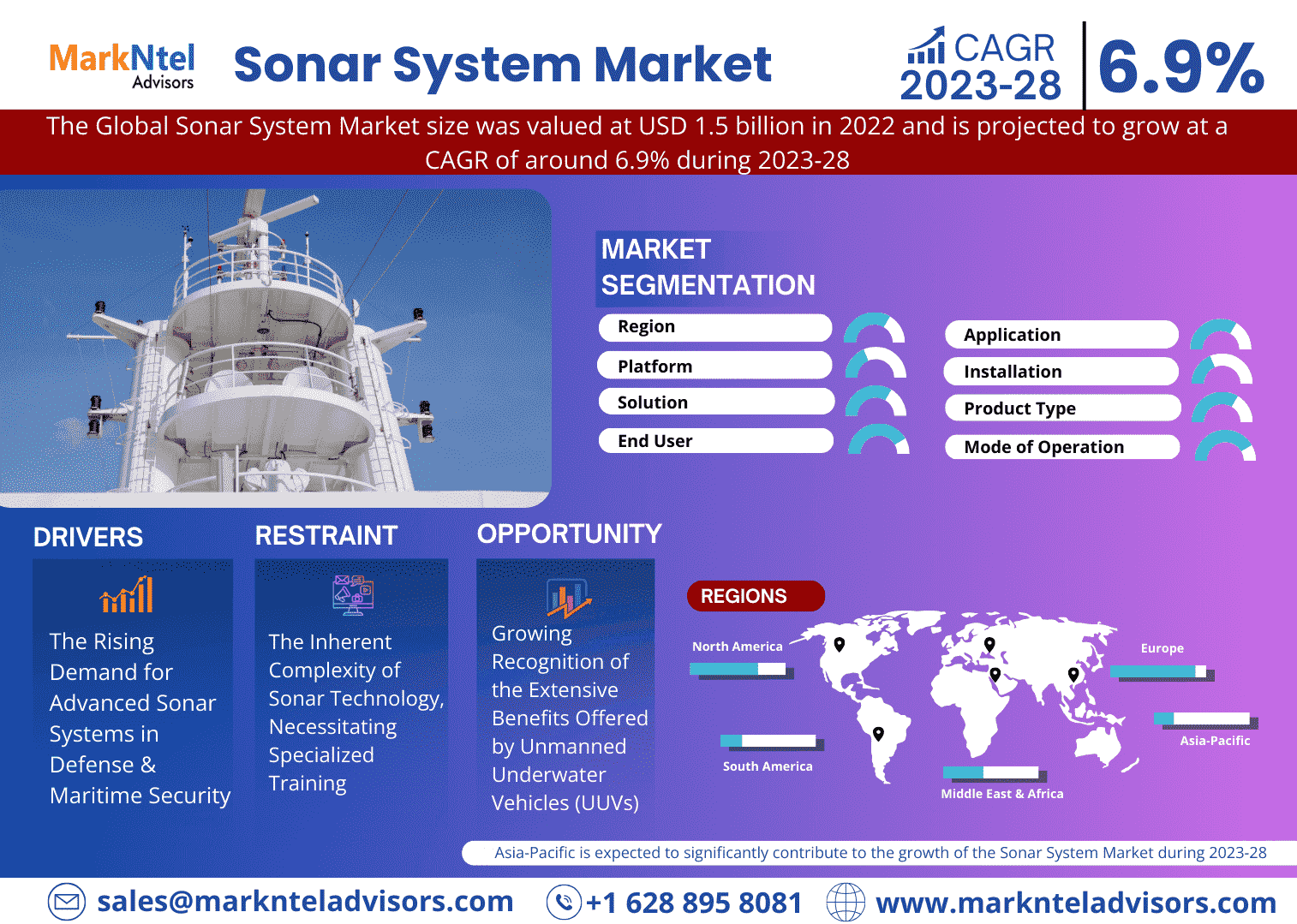 Global Sonar System Market