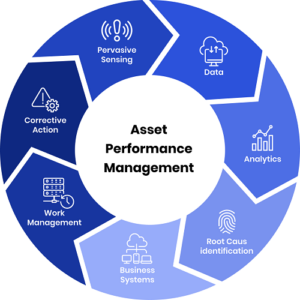 Asset Performance Management Market