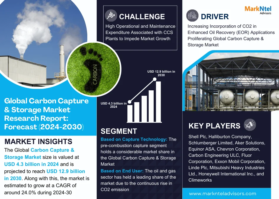 Carbon Capture & Storage Market,