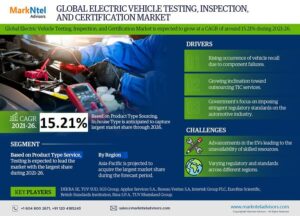 Electric Vehicle Testing Inspection and Certification Market