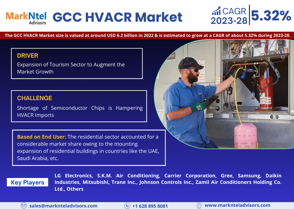 GCC HVACR Market