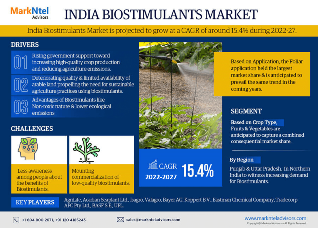 India Biostimulants Market