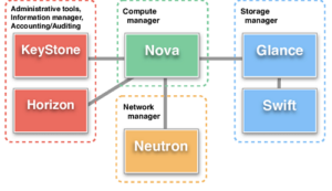 OpenStack Service Market