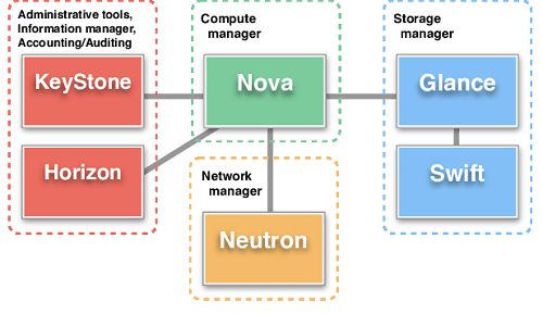 OpenStack Service Market