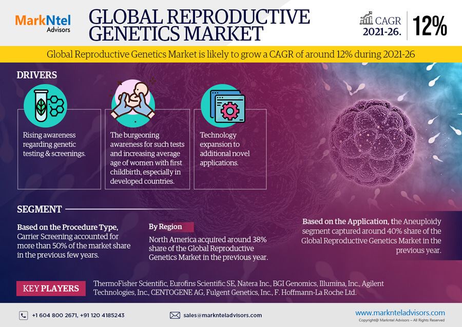 Reproductive Genetics Market