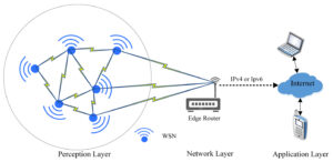 Wireless Sensor Network Market