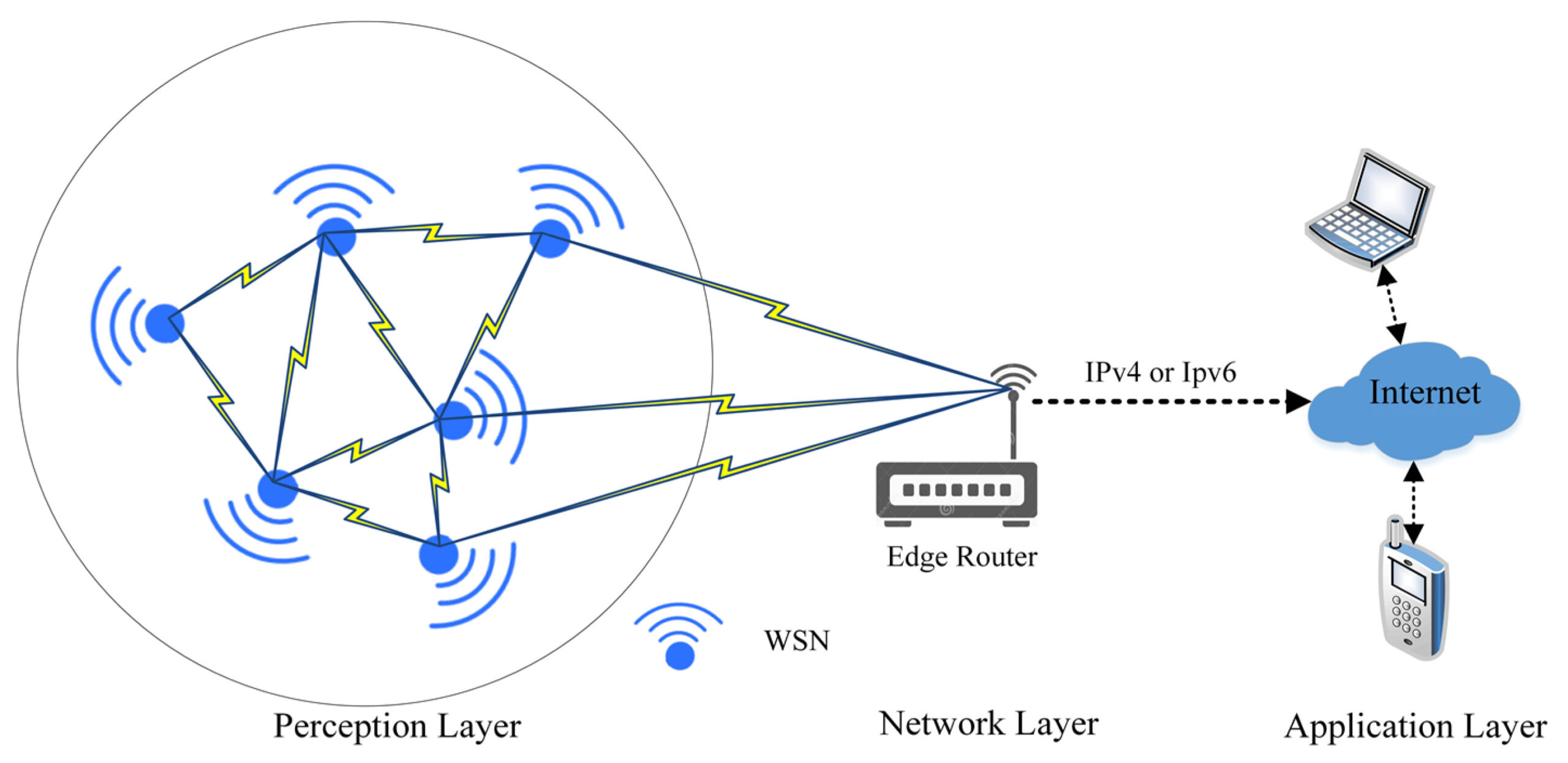 Wireless Sensor Network Market