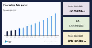 Fluorosilicic Acid Market