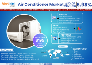 Air Conditioner Market