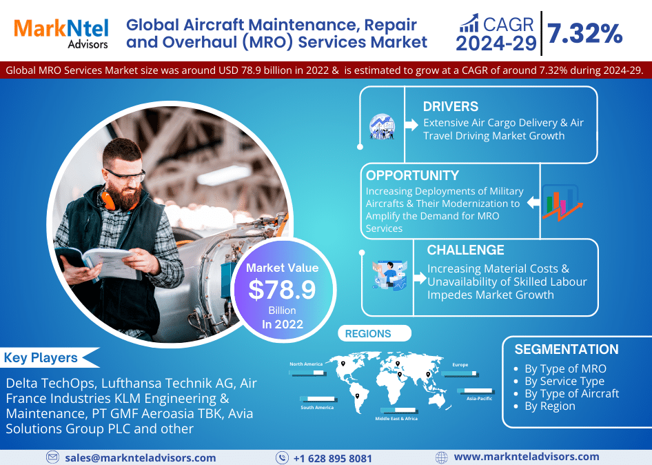 Aircraft Maintenance Repair and Overhaul (MRO) Services Market