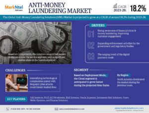 Anti-Money Laundering Solutions Market