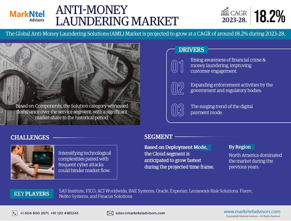 Anti-Money Laundering Solutions Market