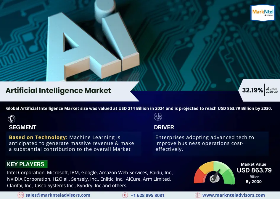 Artificial Intelligence Market