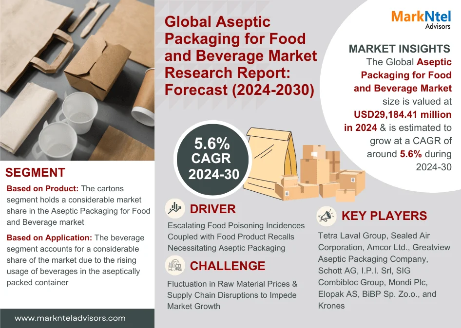 Aseptic Packaging for Food and Beverage Market