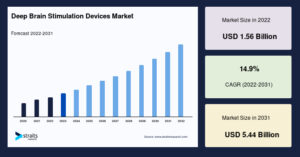 Deep Brain Stimulation Devices Market