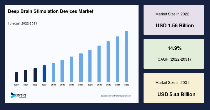 Deep Brain Stimulation Devices Market