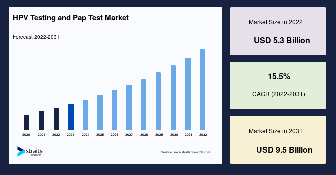 HPV Testing and Pap Test Market