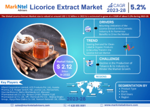 Licorice Extract Market