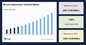 Macular Degeneration Treatment Market