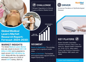 Medical Lasers Market