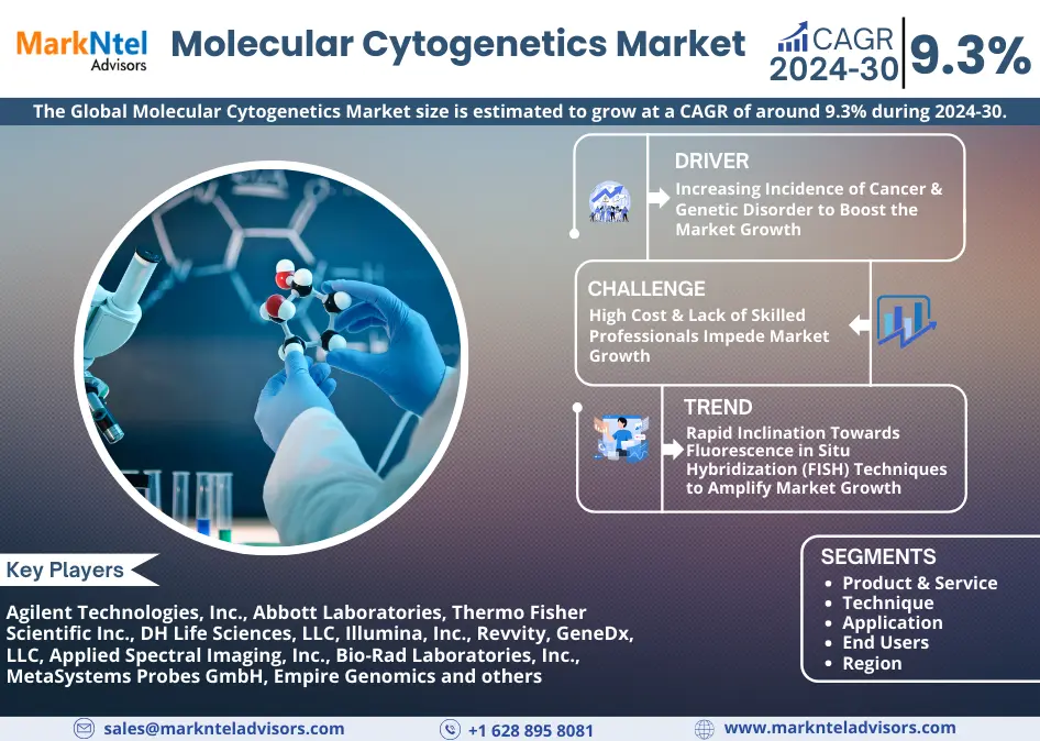 Molecular Cytogenetics Market