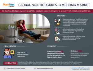 Non-Hodgkin Lymphoma (NHL) Market