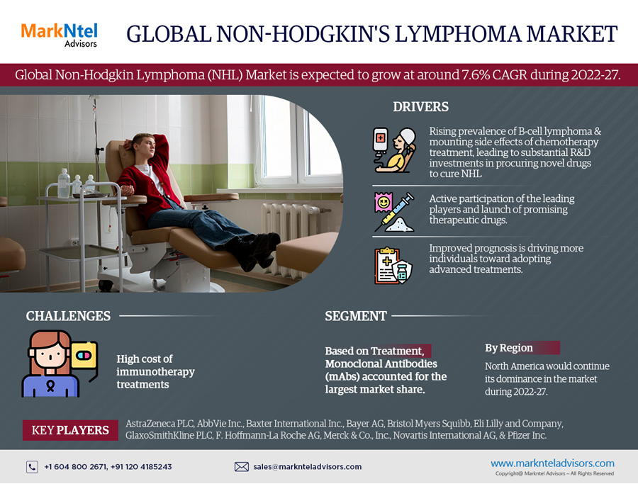 Non-Hodgkin Lymphoma (NHL) Market