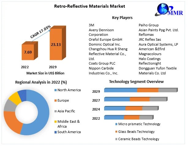 Retro-Reflective Materials Market