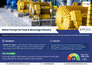 Water Pumps for Food & Beverage Industry Market