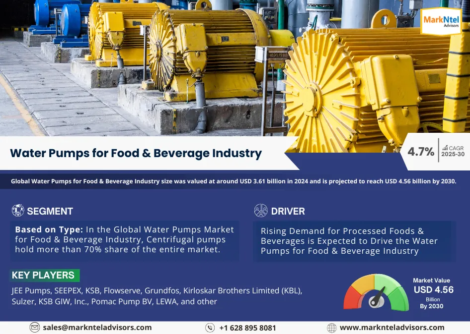 Water Pumps for Food & Beverage Industry Market