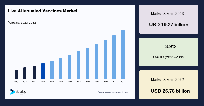 live attenuated vaccines market