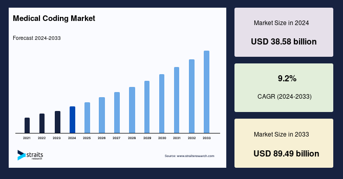 medical coding market