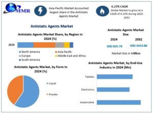 Antistatic Agents Market